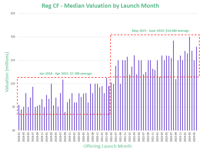 Median valuation by launch month of new Reg CF offerings