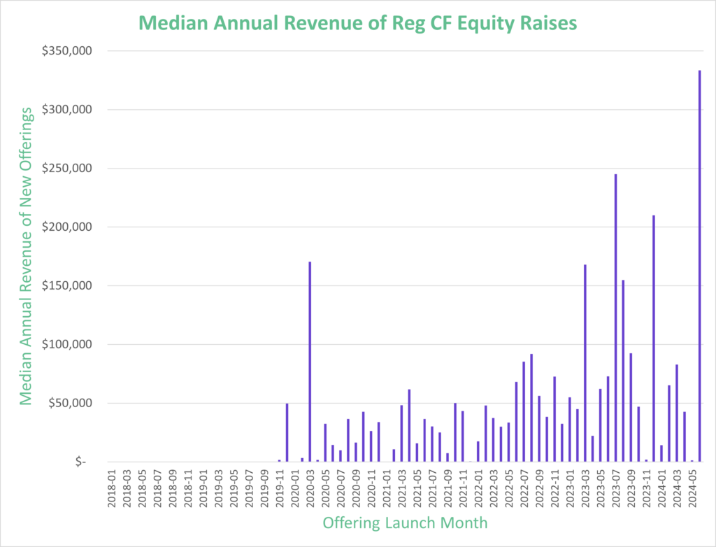 Chart of median annual revenue of new Reg CF offerings by month since 2018